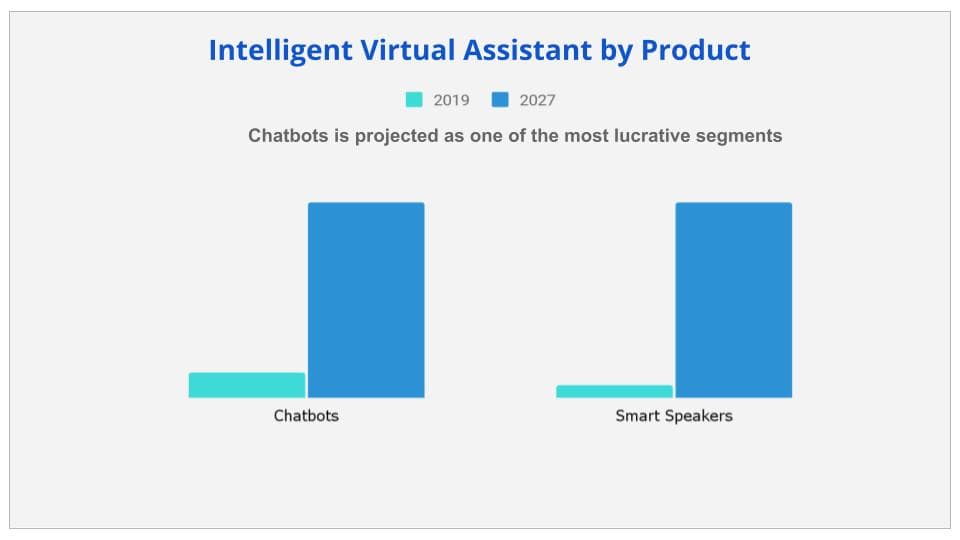 Intelligent Virtual Assistant Market Product